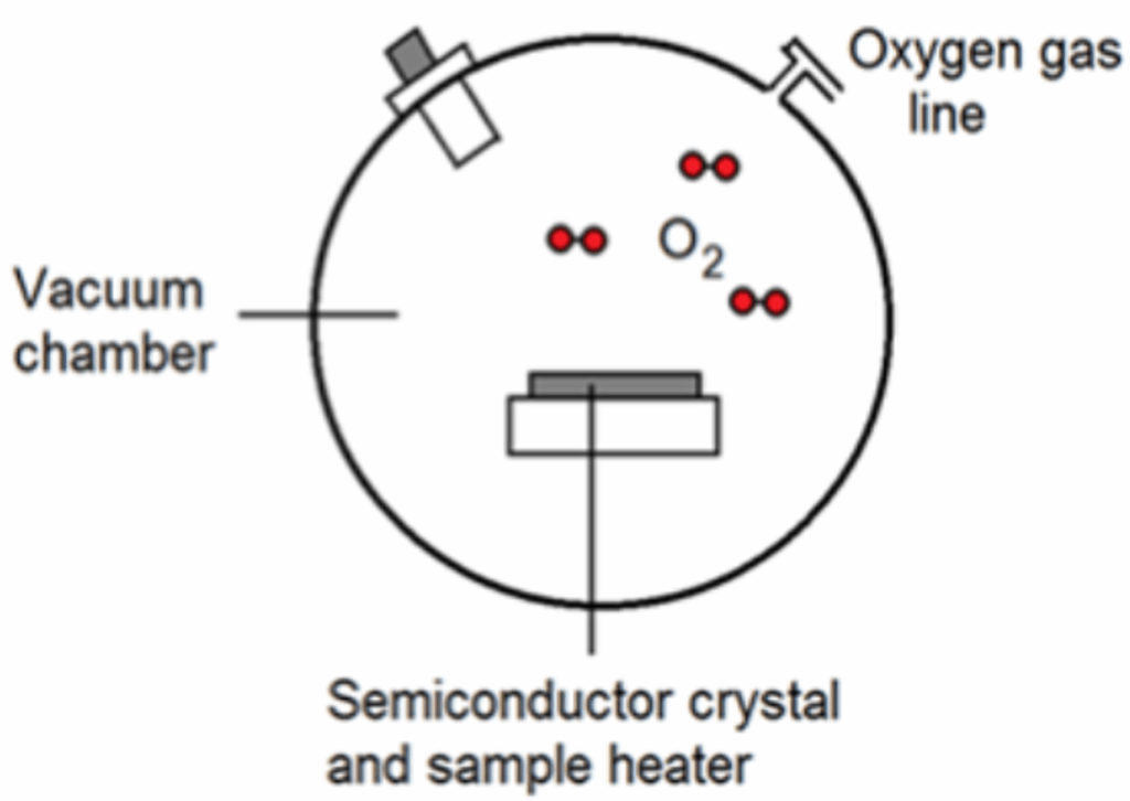 Diagram of vacuum chamber setup with oxygen gas line for semiconductor crystal heating and surface oxidation